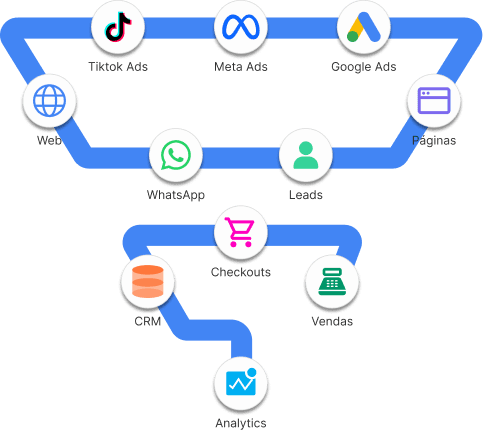 Fluxo visual do funil mostrando integrações entre canais de tráfego, páginas, leads, checkouts, CRM, vendas e analytics.