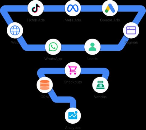 Fluxo visual do funil mostrando integrações entre canais de tráfego, páginas, leads, checkouts, CRM, vendas e analytics.