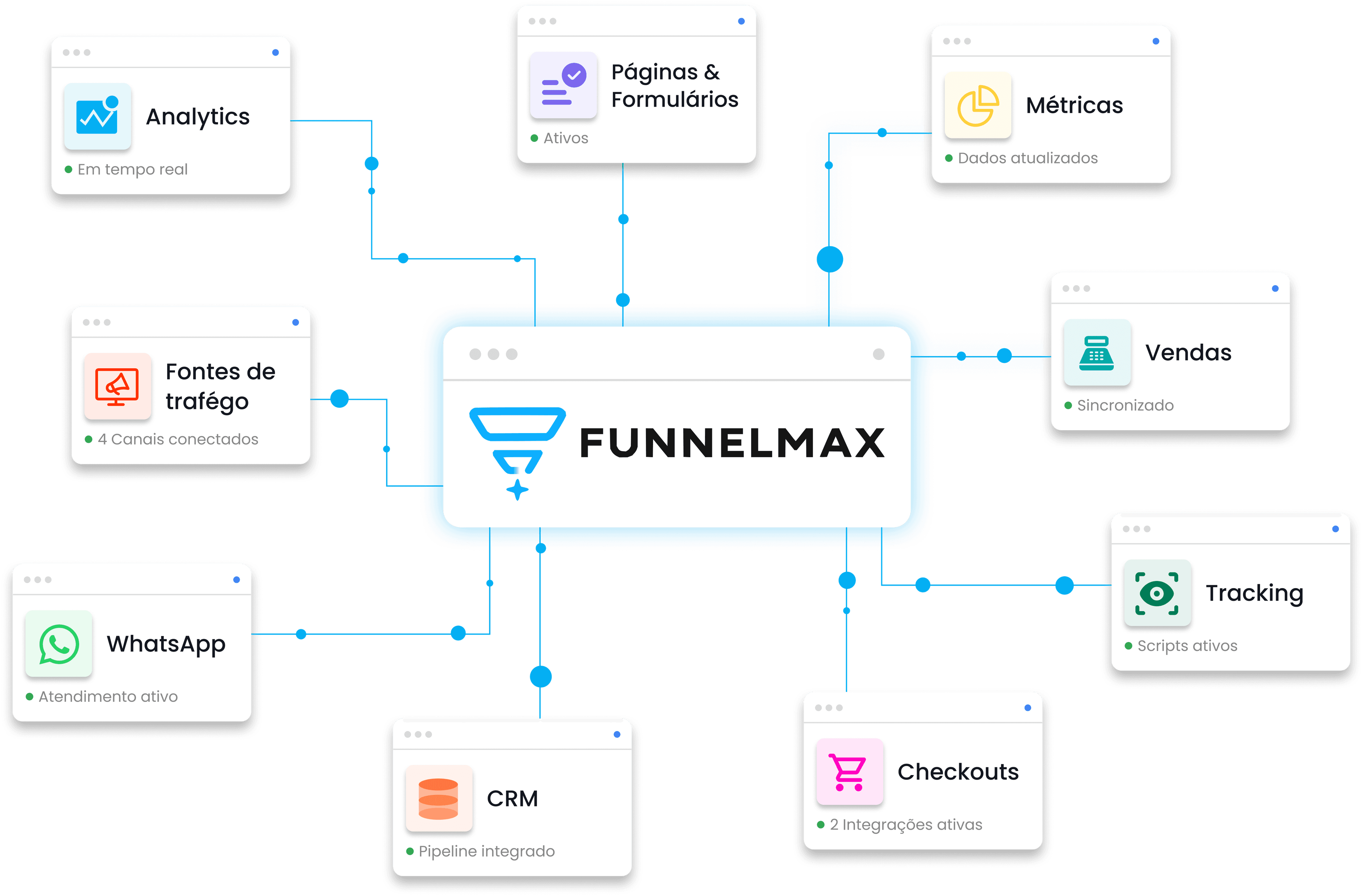 Visão integrada do FunnelMax conectando analytics, páginas, métricas, fontes de tráfego, vendas, WhatsApp, tracking, CRM e checkouts.