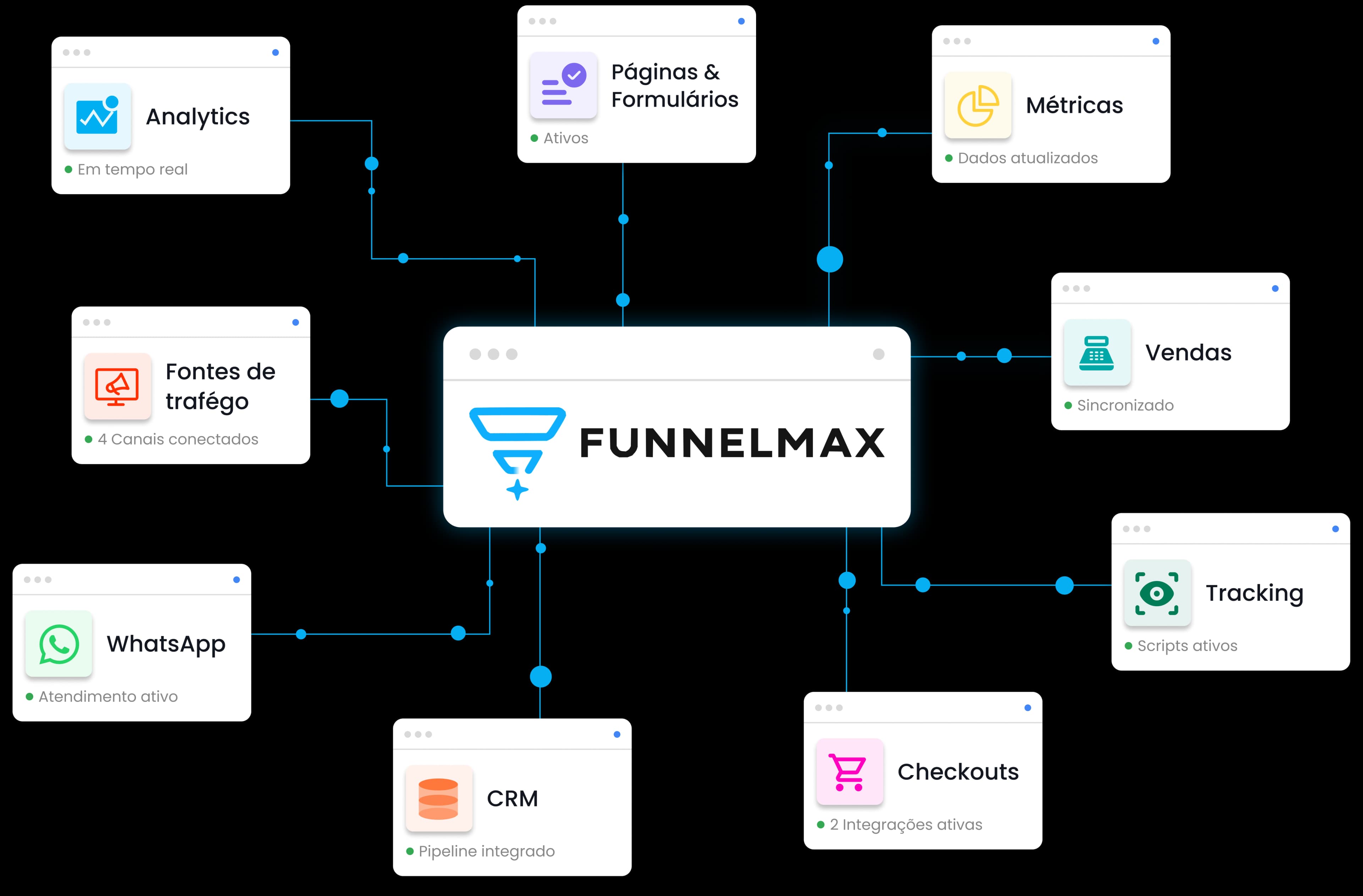 Visão integrada do FunnelMax conectando analytics, páginas, métricas, fontes de tráfego, vendas, WhatsApp, tracking, CRM e checkouts.