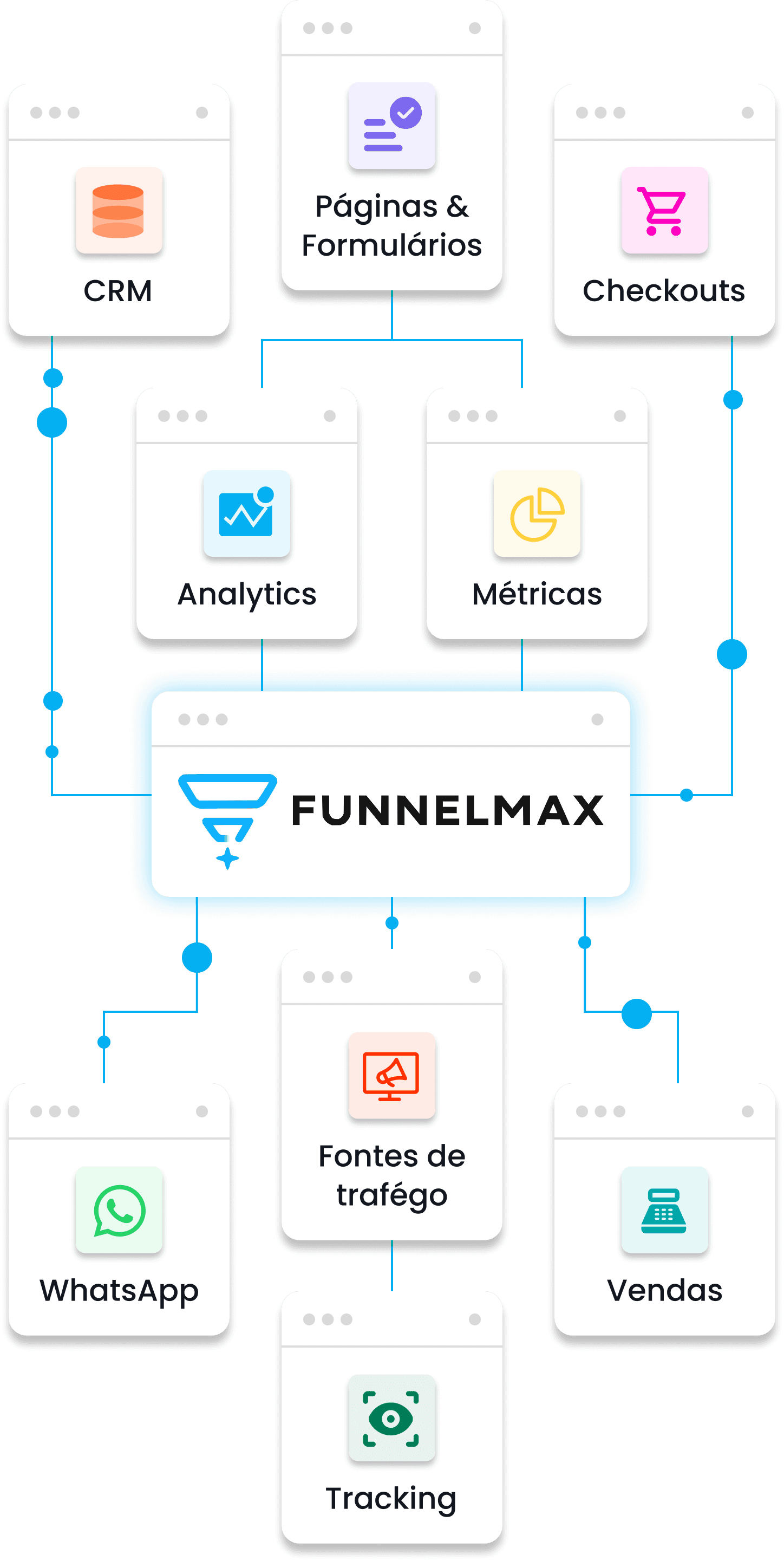 Visão integrada do FunnelMax conectando analytics, páginas, métricas, fontes de tráfego, vendas, WhatsApp, tracking, CRM e checkouts.