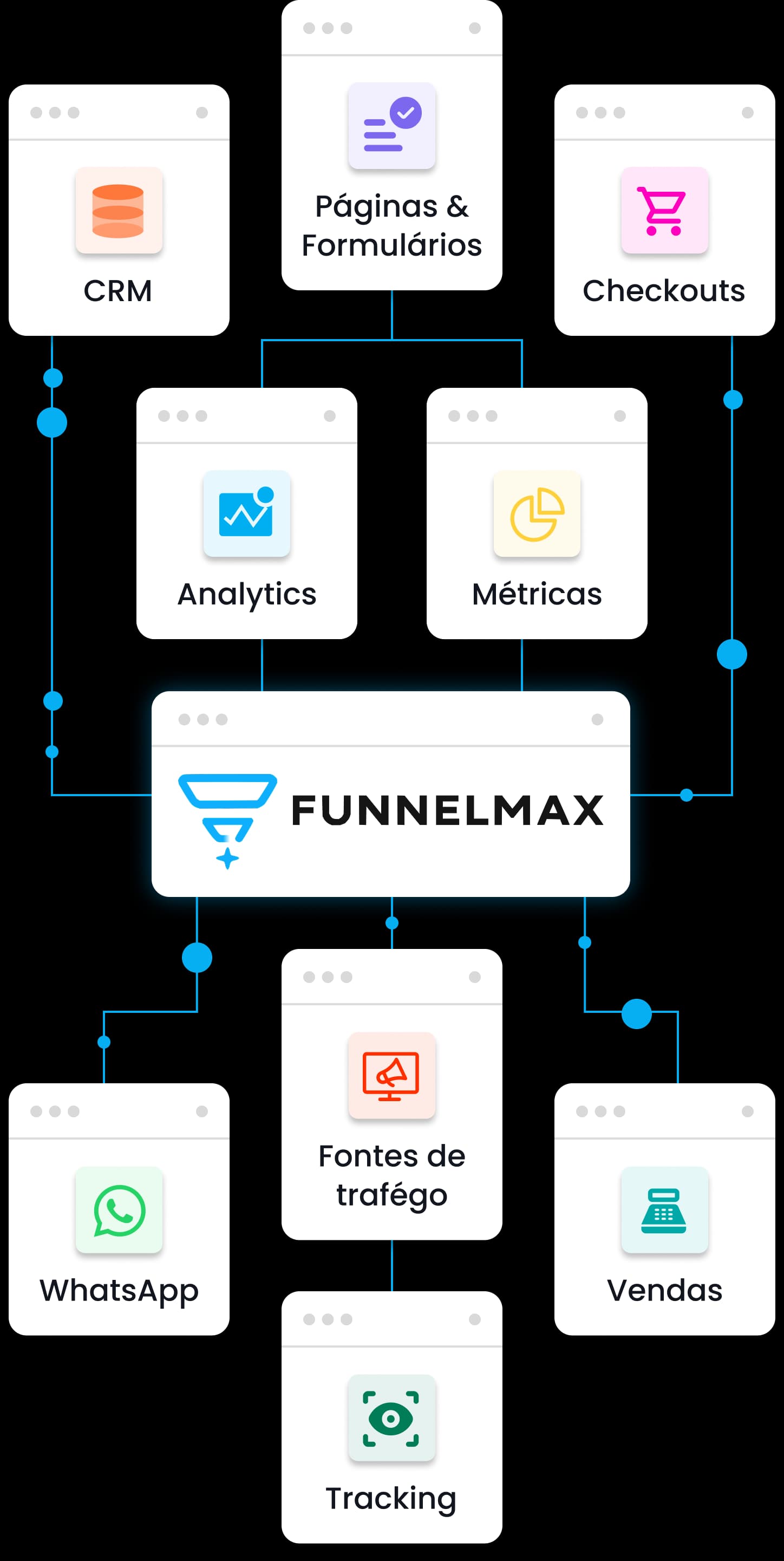 Visão integrada do FunnelMax conectando analytics, páginas, métricas, fontes de tráfego, vendas, WhatsApp, tracking, CRM e checkouts.